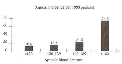 Blood Pressure and Risk of Stroke