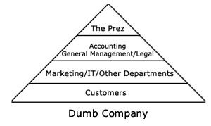 Dumb Companies put Customers and Marketing Last