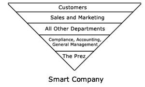 Smart Companies put Marketing and Customers First